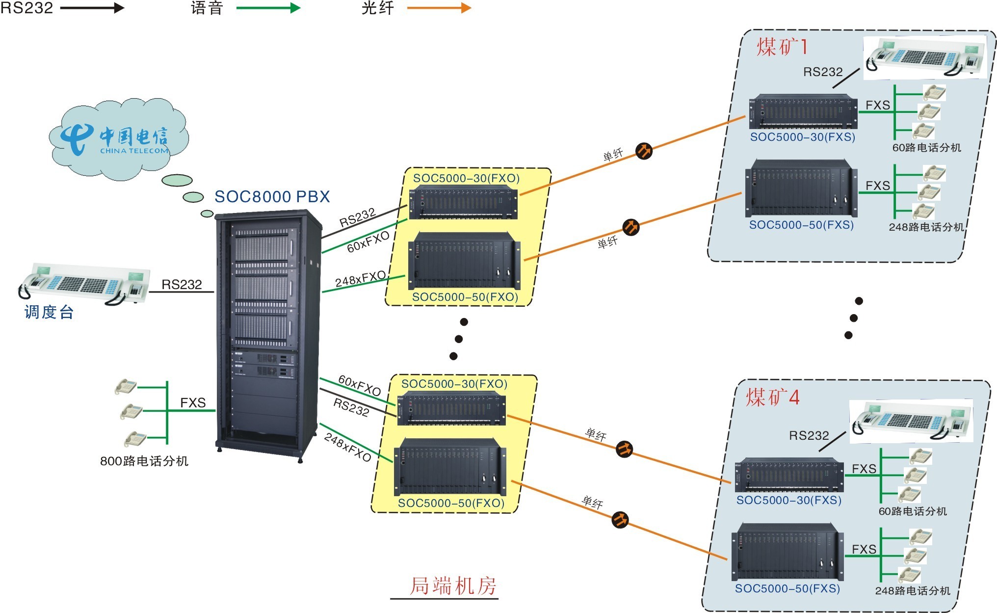 SOC8000调度机在煤矿通信系统中的创新应用方案